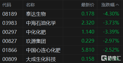 港股午评:恒指涨近1% 汽车股领涨 有色金属、化肥股走低