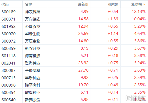 A股收评:三大指数集体收跌,油气概念全天领涨