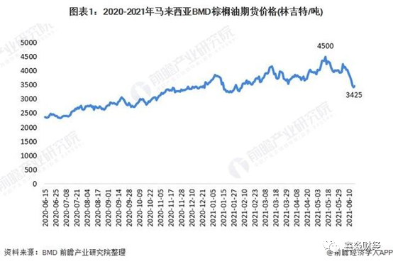 棕榈油价格走高,汉维科技ipo有危险